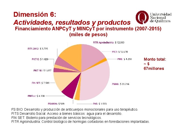 Dimensión 6: Actividades, resultados y productos Financiamiento ANPCy. T y MINCy. T por instrumento