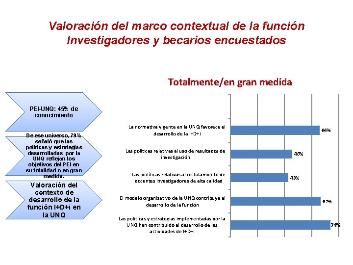 Valoración del marco contextual de la función Investigadores y becarios encuestados Totalmente/en gran medida