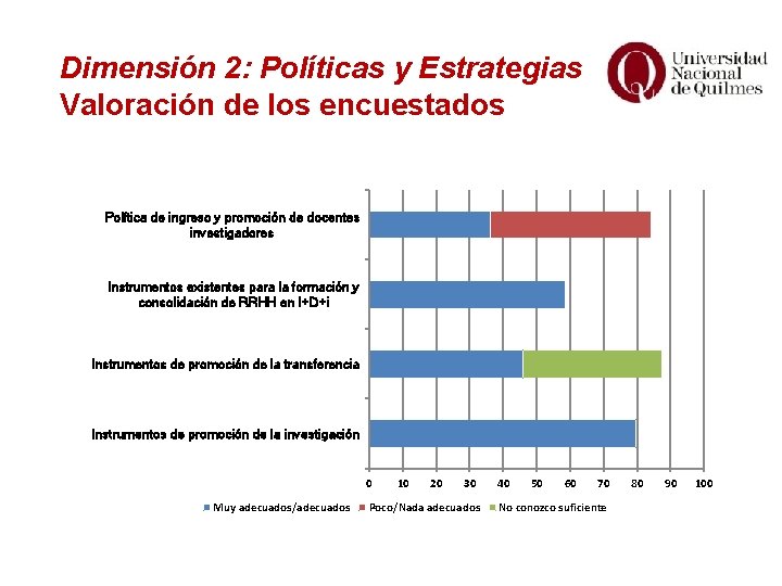 Dimensión 2: Políticas y Estrategias Valoración de los encuestados Política de ingreso y promoción