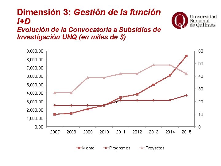 Dimensión 3: Gestión de la función I+D Evolución de la Convocatoria a Subsidios de