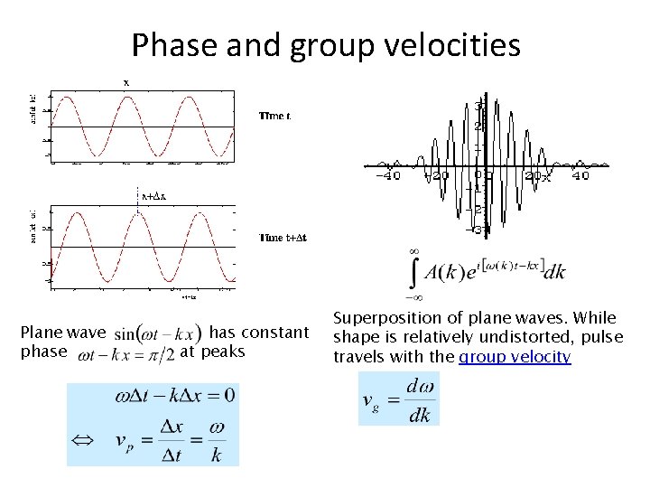 Phase and group velocities Plane wave phase has constant at peaks Superposition of plane