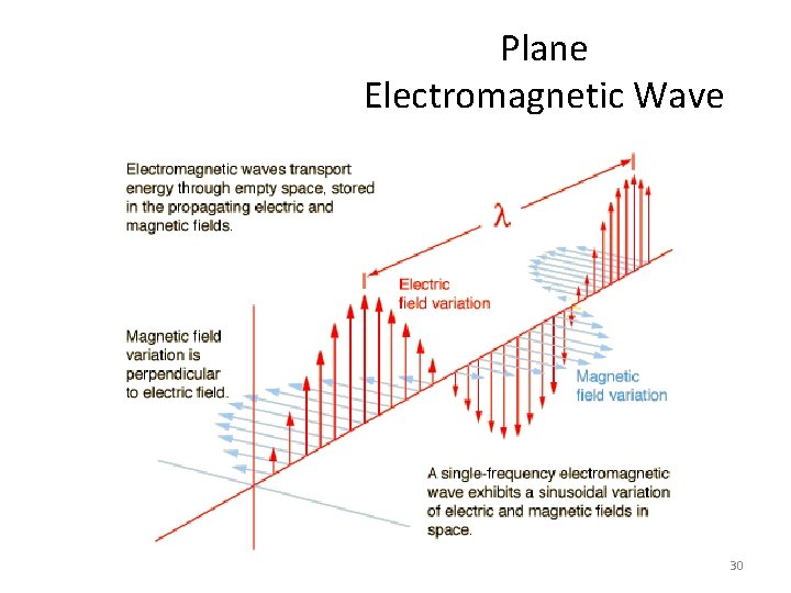Plane Electromagnetic Wave 30 