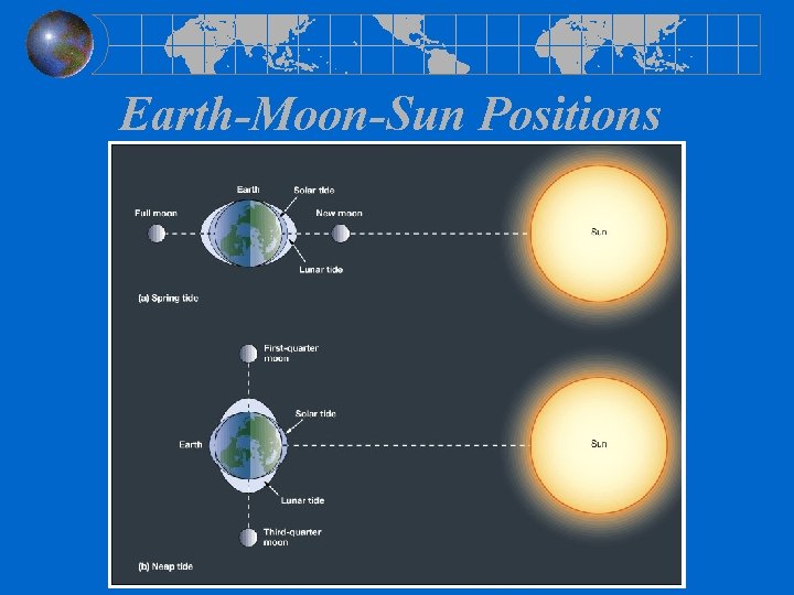 Earth-Moon-Sun Positions 