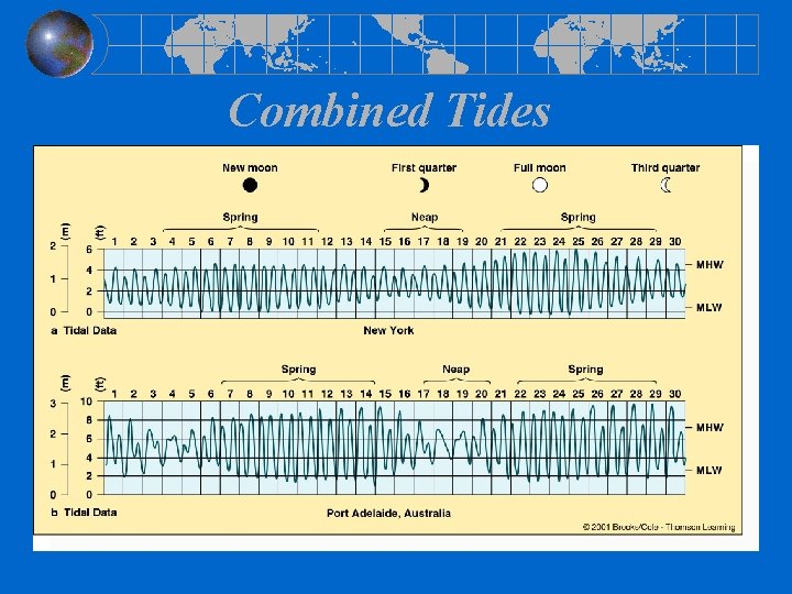 Combined Tides 