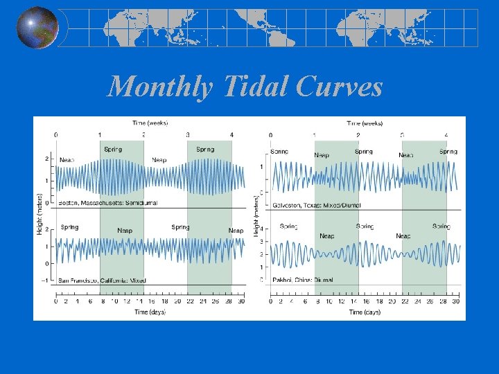 Monthly Tidal Curves 