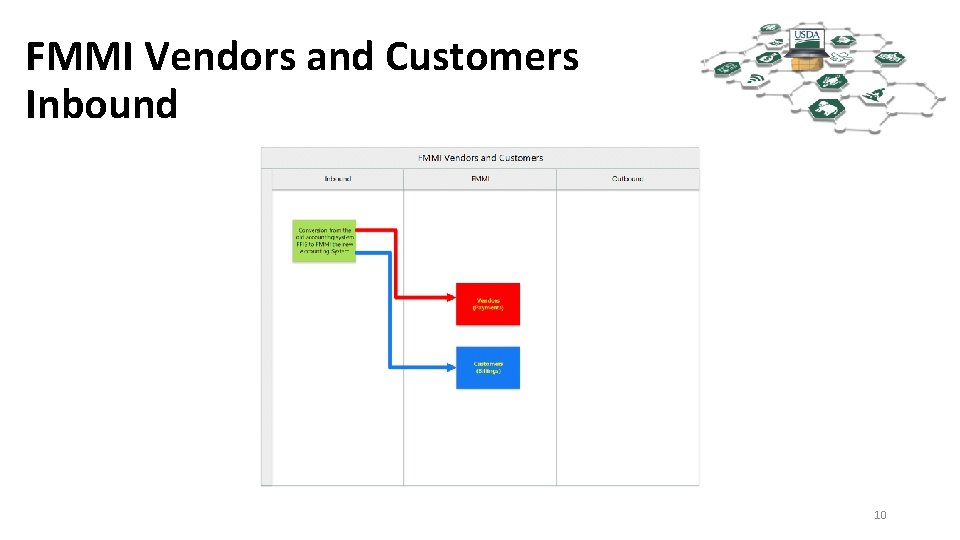 FMMI Vendors and Customers Inbound 10 