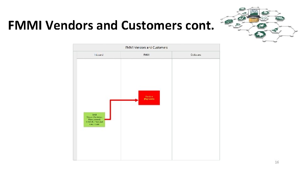 FMMI Vendors and Customers cont. 16 