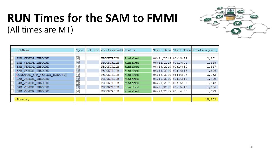 RUN Times for the SAM to FMMI (All times are MT) 20 