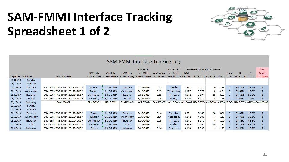 SAM-FMMI Interface Tracking Spreadsheet 1 of 2 21 