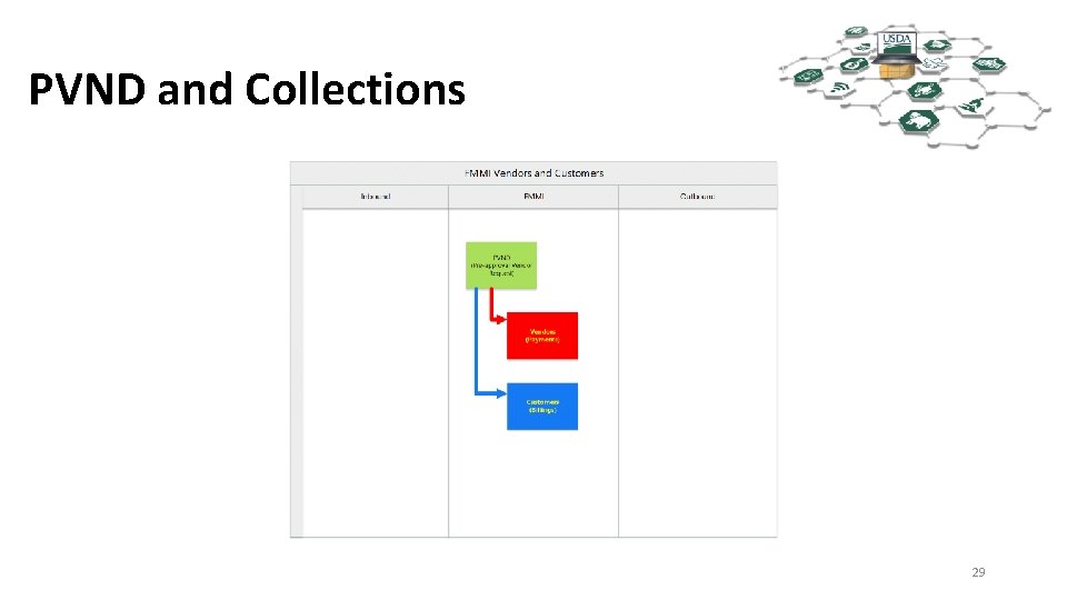 PVND and Collections 29 