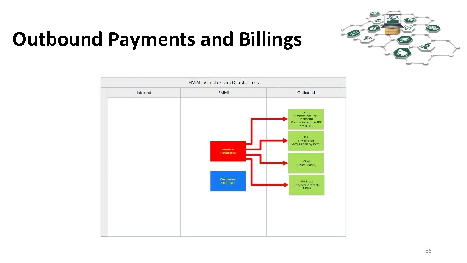 Outbound Payments and Billings 36 