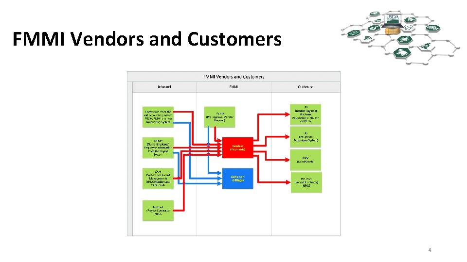 FMMI Vendors and Customers 4 