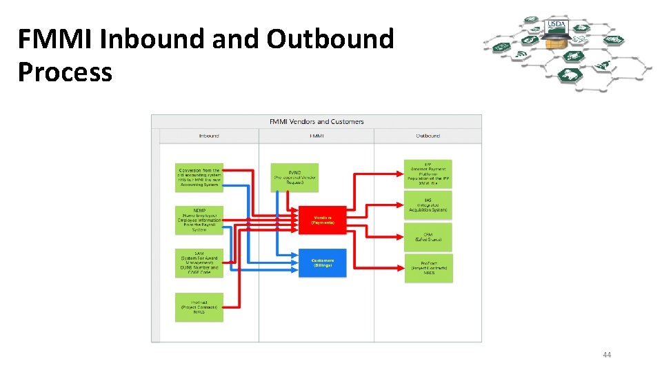 FMMI Inbound and Outbound Process 44 