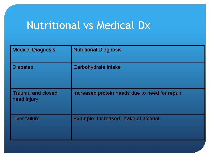 Nutritional vs Medical Dx Medical Diagnosis Nutritional Diagnosis Diabetes Carbohydrate intake Trauma and closed