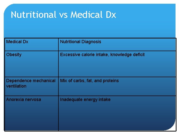 Nutritional vs Medical Dx Nutritional Diagnosis Obesity Excessive calorie intake, knowledge deficit Dependence mechanical