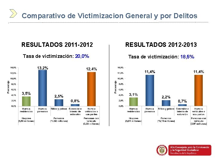 Comparativo de Victimizacion General y por Delitos RESULTADOS 2011 -2012 RESULTADOS 2012 -2013 Tasa