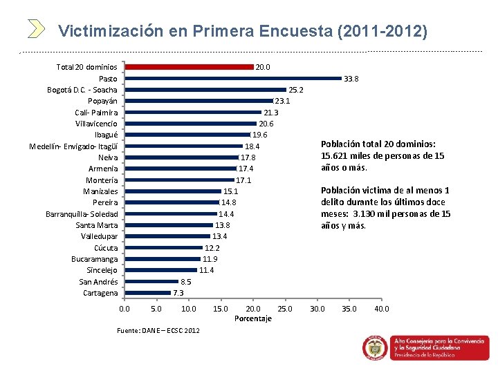 Victimización en Primera Encuesta (2011 -2012) Total 20 dominios Pasto Bogotá D. C. -