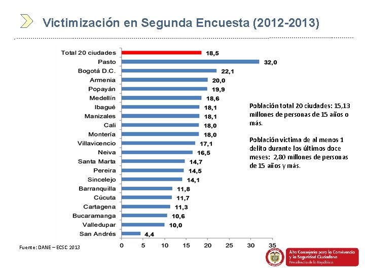 Victimización en Segunda Encuesta (2012 -2013) Población total 20 ciudades: 15, 13 millones de