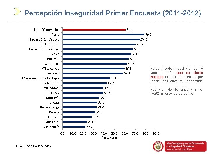 Percepción Inseguridad Primer Encuesta (2011 -2012) Total 20 dominios Pasto Bogotá D. C. -