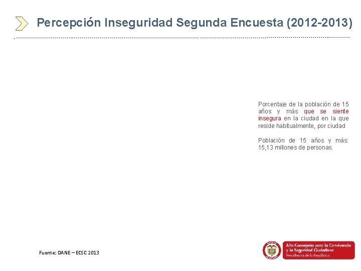 Percepción Inseguridad Segunda Encuesta (2012 -2013) Porcentaje de la población de 15 años y