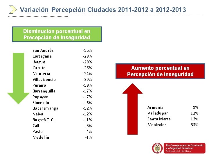Variación Percepción Ciudades 2011 -2012 a 2012 -2013 Disminución porcentual en Precepción de Inseguridad
