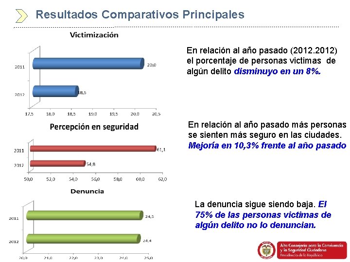 Resultados Comparativos Principales En relación al año pasado (2012) el porcentaje de personas victimas