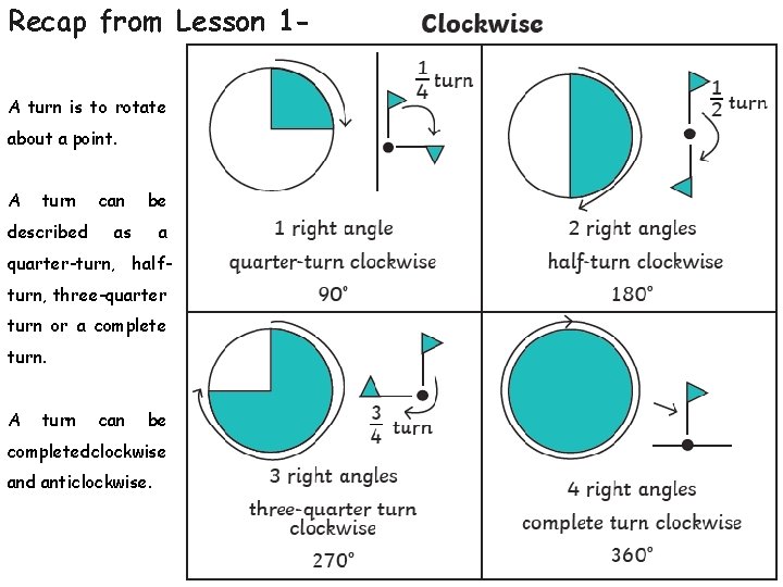 Recap from Lesson 1 A turn is to rotate about a point. A turn Recap from Lesson 1 A turn is to rotate about a point. A turn