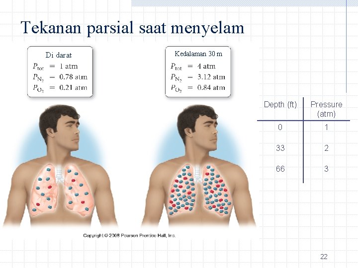 Tekanan parsial saat menyelam Di darat Kedalaman 30 m Depth (ft) Pressure (atm) 0