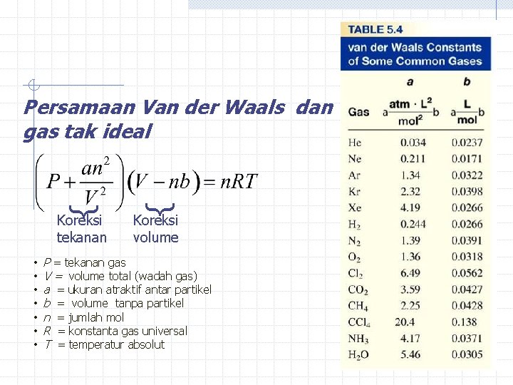 Persamaan Van der Waals dan gas tak ideal • • } } Koreksi tekanan