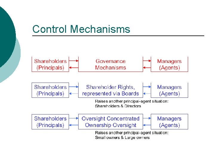 Control Mechanisms 