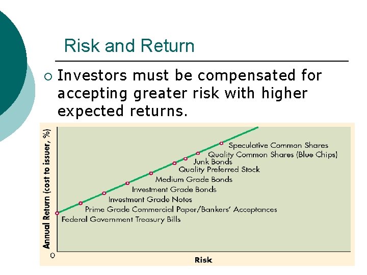 Risk and Return ¡ Investors must be compensated for accepting greater risk with higher