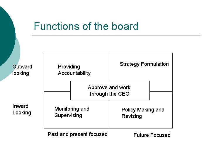 Functions of the board Outward looking Providing Accountability Strategy Formulation Approve and work through