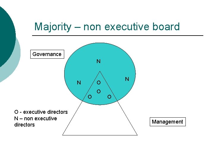 Majority – non executive board Governance N N O O - executive directors N