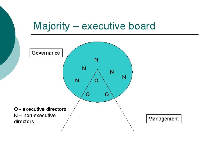 Majority – executive board Governance N N N O O O - executive directors