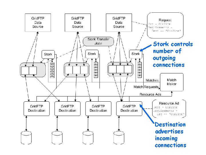Stork controls number of outgoing connections Destination advertises incoming www. cs. wisc. edu/condorconnections 