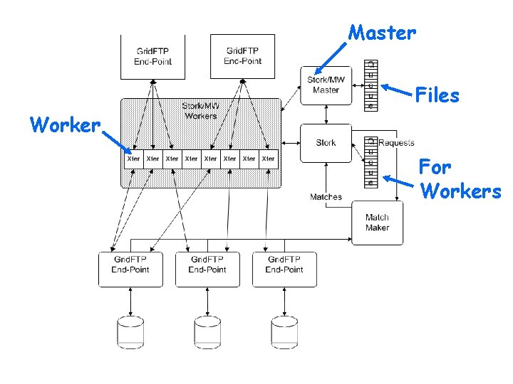 Master Files Worker For Workers www. cs. wisc. edu/condor 