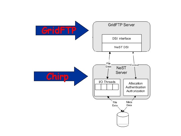 Grid. FTP Chirp www. cs. wisc. edu/condor 