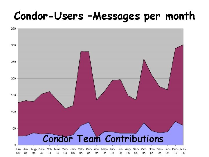 Condor-Users –Messages per month Condor Team Contributions www. cs. wisc. edu/condor 