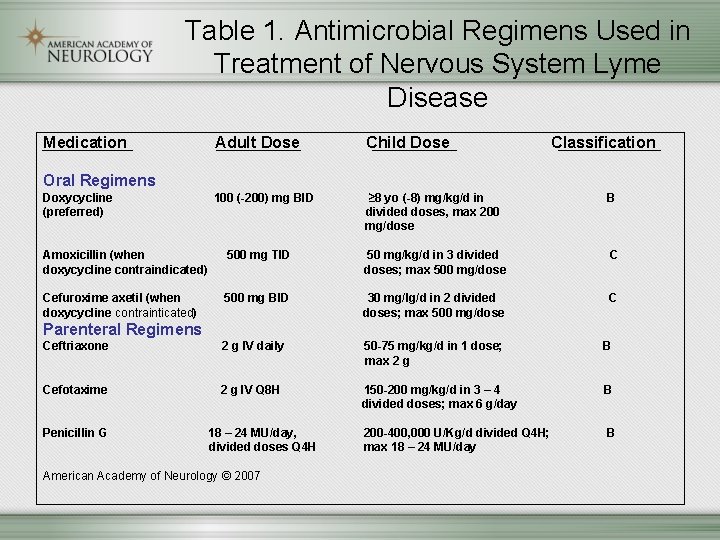 Table 1. Antimicrobial Regimens Used in Treatment of Nervous System Lyme Disease Medication Adult