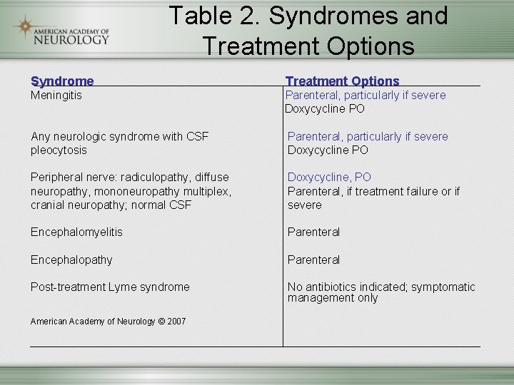 Table 2. Syndromes and Treatment Options Syndrome Treatment Options Meningitis Parenteral, particularly if severe