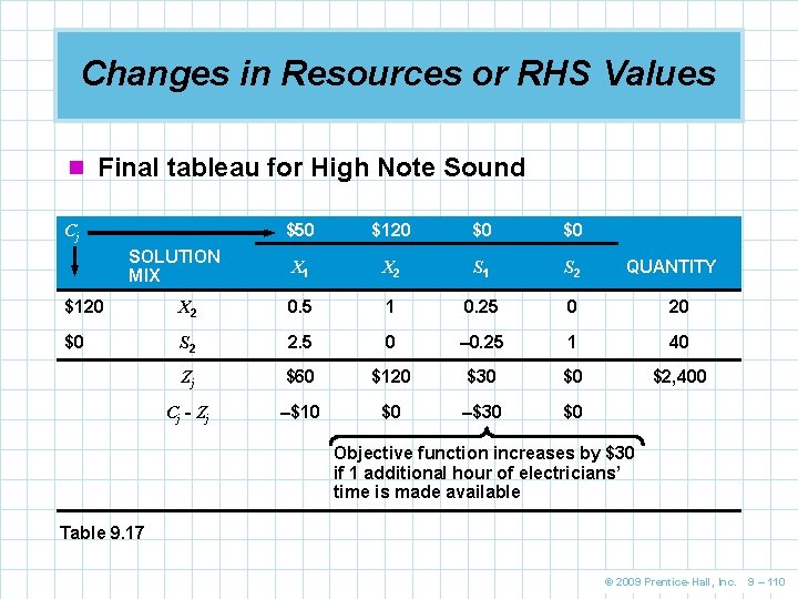 Changes in Resources or RHS Values n Final tableau for High Note Sound Cj