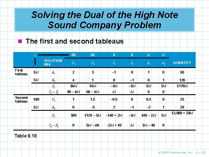 Solving the Dual of the High Note Sound Company Problem n The first and