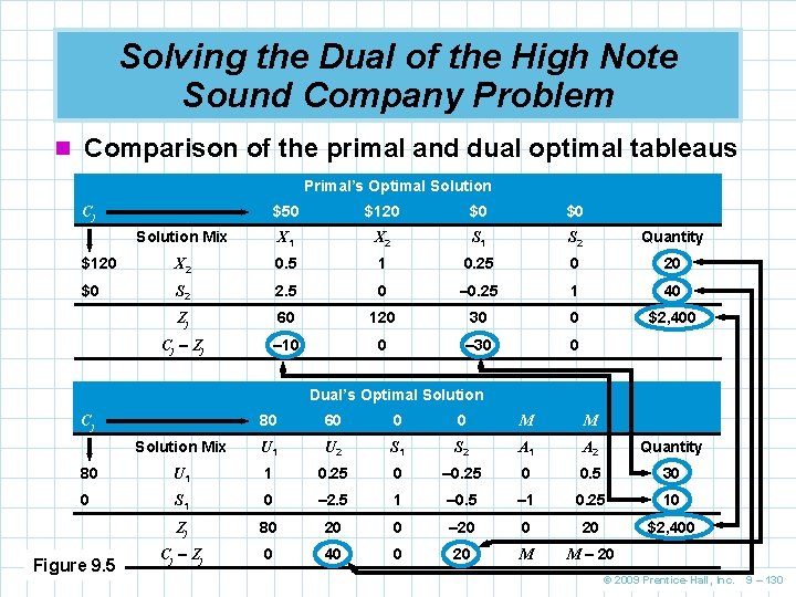 Solving the Dual of the High Note Sound Company Problem n Comparison of the