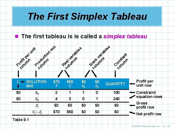 The First Simplex Tableau s C co on lu sta m n n t