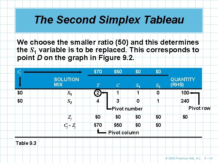 The Second Simplex Tableau We choose the smaller ratio (50) and this determines the