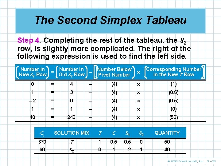 The Second Simplex Tableau Step 4. 4 Completing the rest of the tableau, the