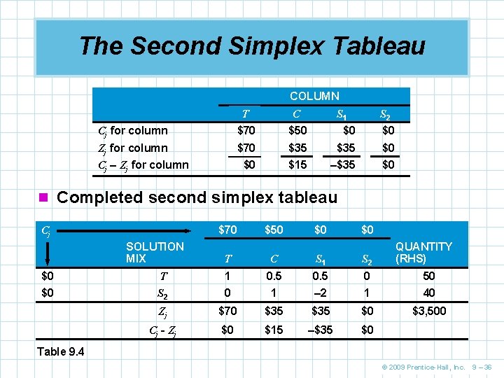 The Second Simplex Tableau COLUMN T C Cj for column $70 $50 $0 $0