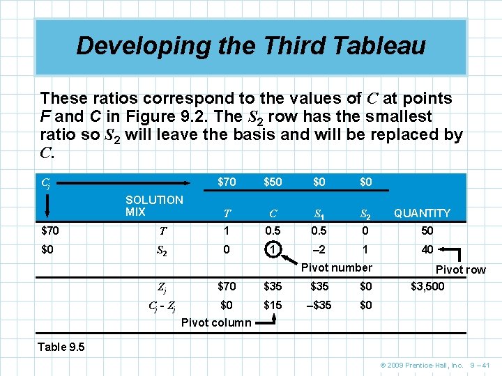 Developing the Third Tableau These ratios correspond to the values of C at points