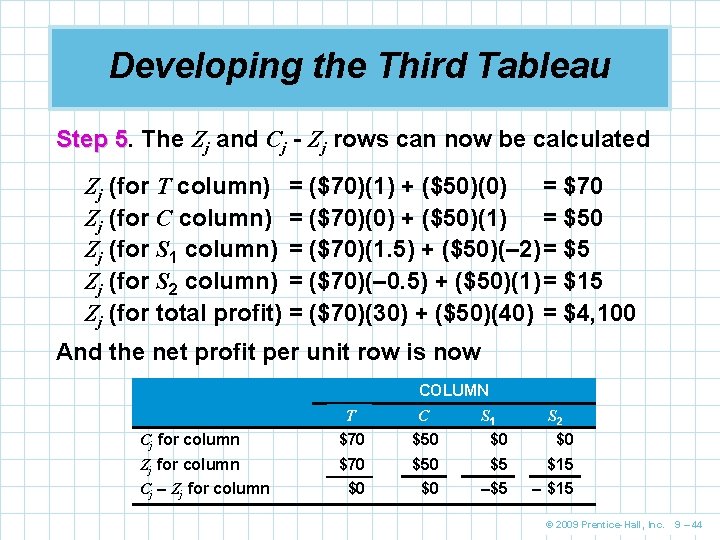 Developing the Third Tableau Step 5. 5 The Zj and Cj - Zj rows