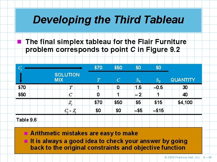 Developing the Third Tableau n The final simplex tableau for the Flair Furniture problem